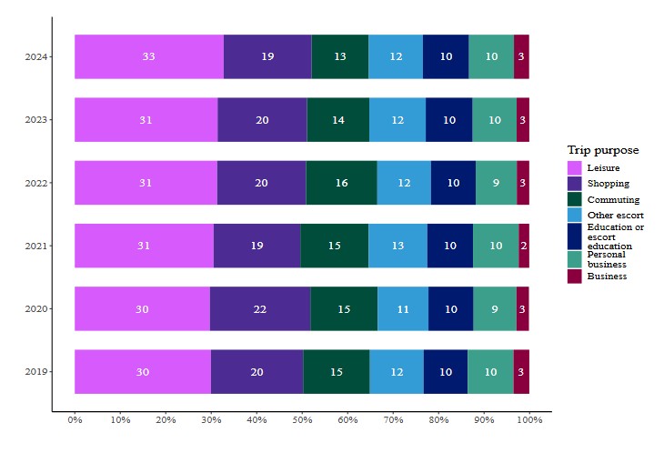 graph of car trips purpose  per person