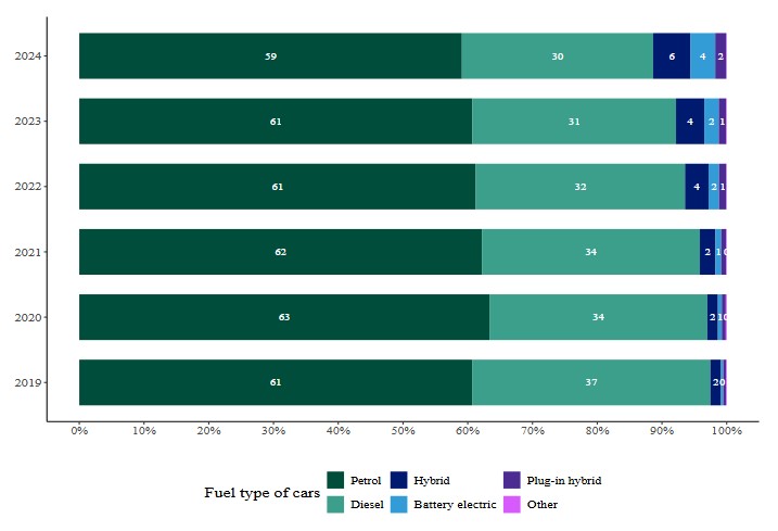 graph of car type ownership