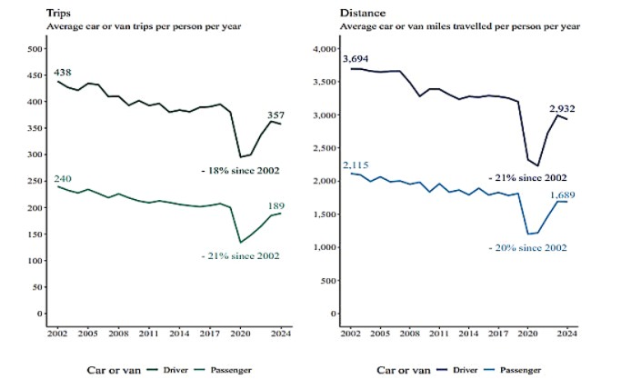 graph of car trips per person